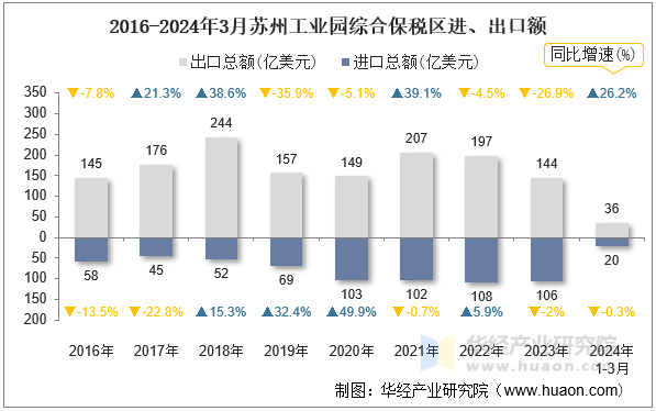 2016-2024年3月苏州工业园综合保税区进、出口额