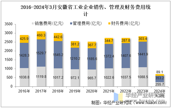 2016-2024年3月安徽省工业企业销售、管理及财务费用统计