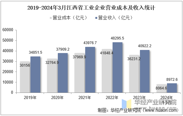 2019-2024年3月江西省工业企业营业成本及收入统计