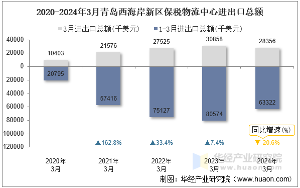 2020-2024年3月青岛西海岸新区保税物流中心进出口总额