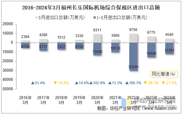 2016-2024年3月福州长乐国际机场综合保税区进出口总额