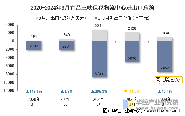 2020-2024年3月宜昌三峡保税物流中心进出口总额