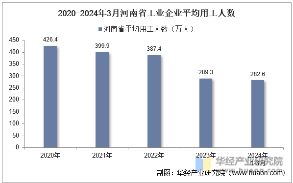 2020-2024年3月河南省工业企业平均用工人数