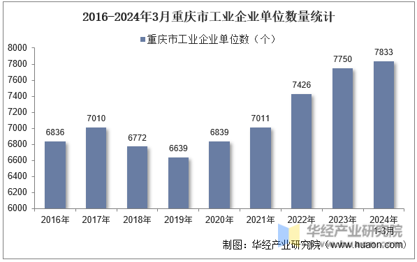 2016-2024年3月重庆市工业企业单位数量统计