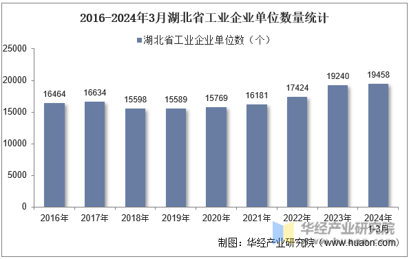 2016-2024年3月湖北省工业企业单位数量统计
