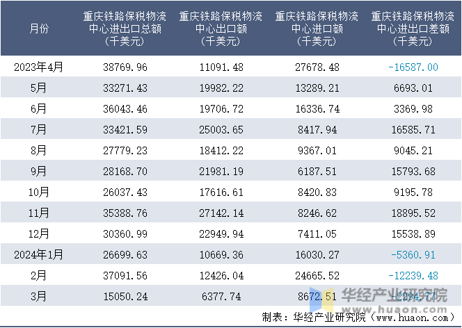 2023-2024年3月重庆铁路保税物流中心进出口额月度情况统计表