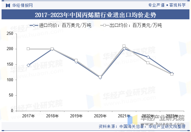 2017-2023年中国丙烯腈行业进出口均价走势