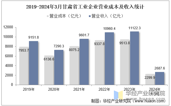 2019-2024年3月甘肃省工业企业营业成本及收入统计