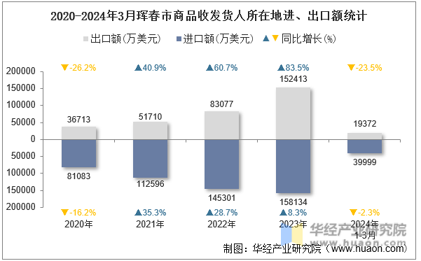 2020-2024年3月珲春市商品收发货人所在地进、出口额统计