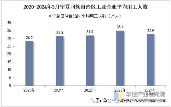 2020-2024年3月宁夏回族自治区工业企业平均用工人数