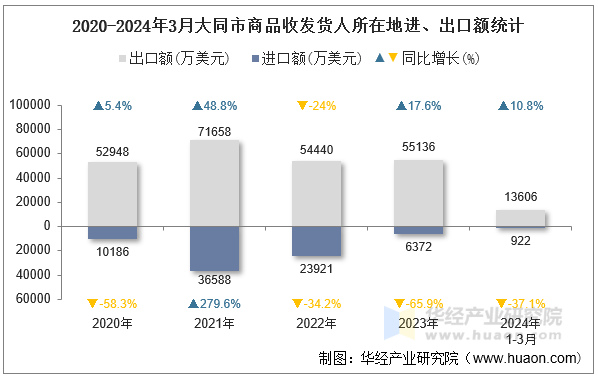 2020-2024年3月大同市商品收发货人所在地进、出口额统计