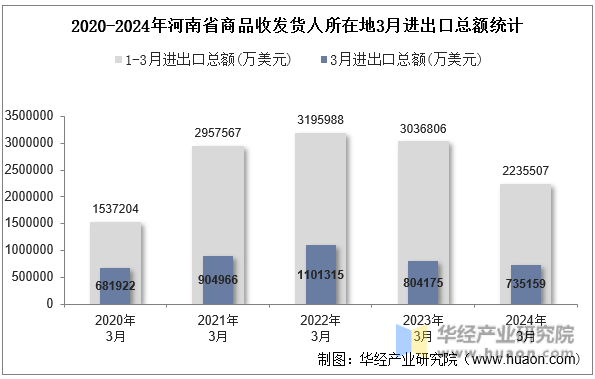 2020-2024年河南省商品收发货人所在地3月进出口总额统计