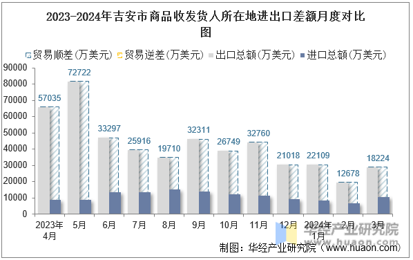 2023-2024年吉安市商品收发货人所在地进出口差额月度对比图