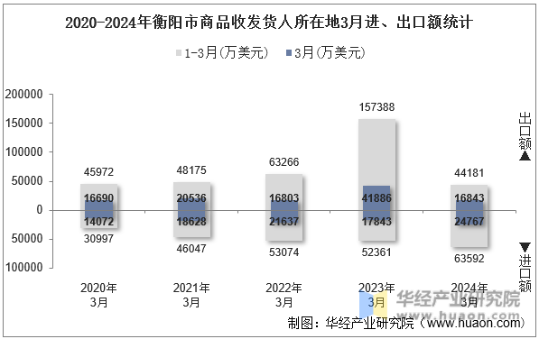 2020-2024年衡阳市商品收发货人所在地3月进、出口额统计