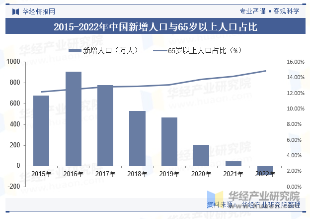 2015-2022年中国新增人口与65岁以上人口占比