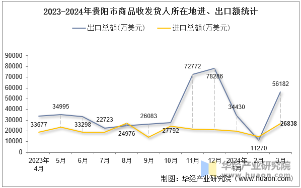 2023-2024年贵阳市商品收发货人所在地进、出口额统计