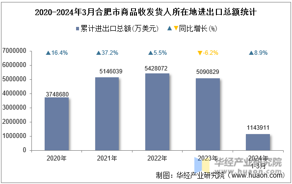 2020-2024年3月合肥市商品收发货人所在地进出口总额统计