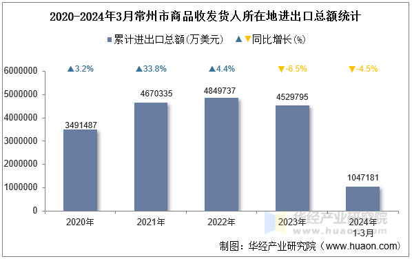 2020-2024年3月常州市商品收发货人所在地进出口总额统计