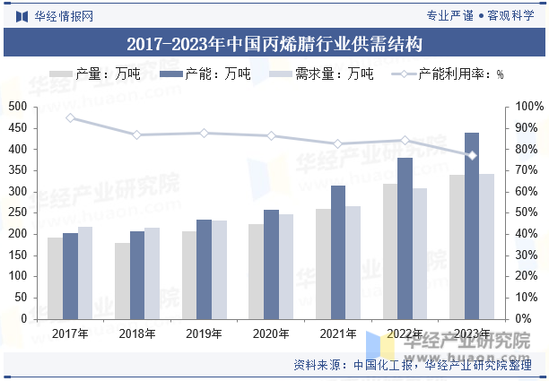 2017-2023年中国丙烯腈行业供需结构