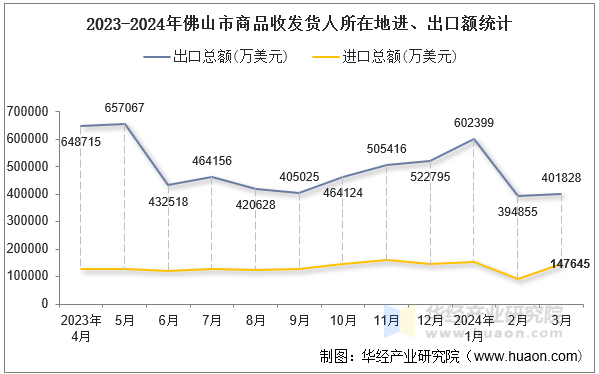2023-2024年佛山市商品收发货人所在地进、出口额统计
