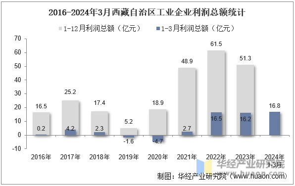 2016-2024年3月西藏自治区工业企业利润总额统计
