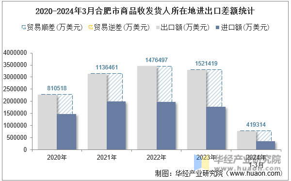 2020-2024年3月合肥市商品收发货人所在地进出口差额统计