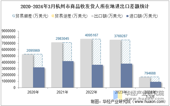 2020-2024年3月杭州市商品收发货人所在地进出口差额统计