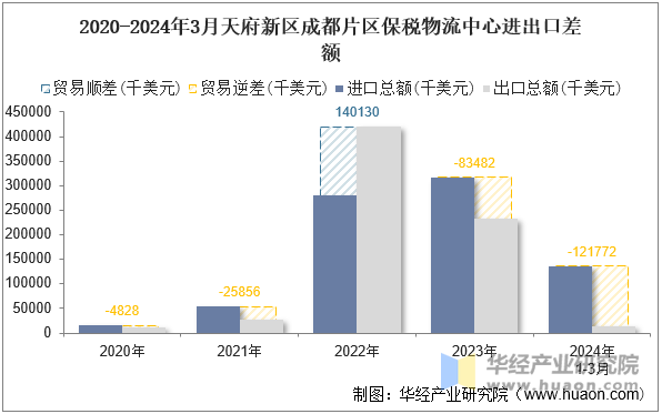 2020-2024年3月天府新区成都片区保税物流中心进出口差额