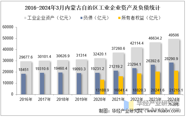 2016-2024年3月内蒙古自治区工业企业资产及负债统计