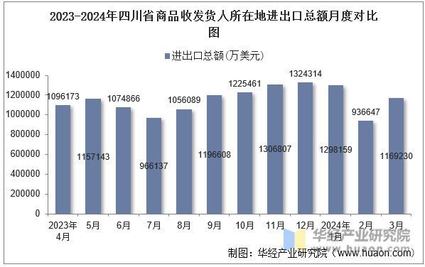 2023-2024年四川省商品收发货人所在地进出口总额月度对比图