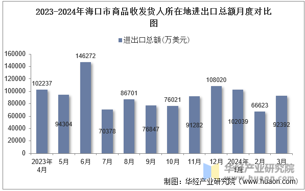 2023-2024年海口市商品收发货人所在地进出口总额月度对比图