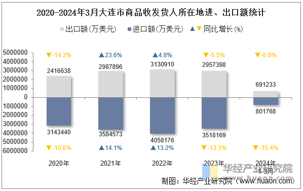 2020-2024年3月大连市商品收发货人所在地进、出口额统计