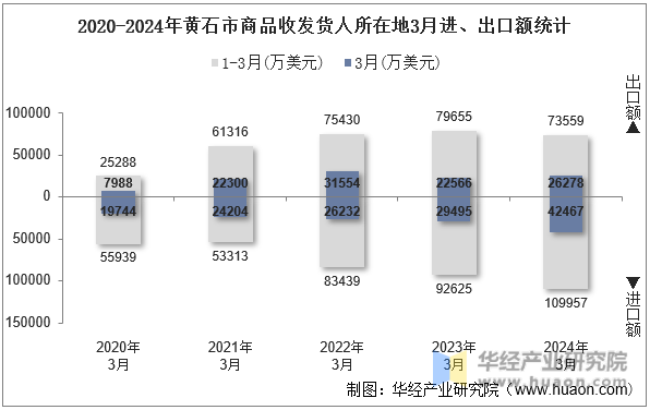 2020-2024年黄石市商品收发货人所在地3月进、出口额统计