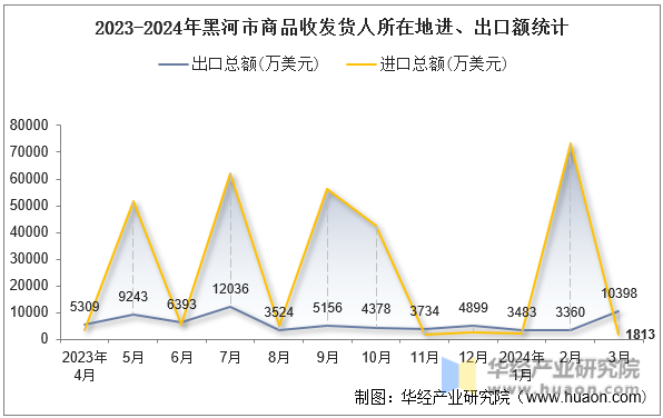 2023-2024年黑河市商品收发货人所在地进、出口额统计