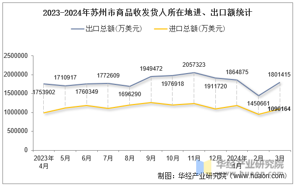 2023-2024年苏州市商品收发货人所在地进、出口额统计