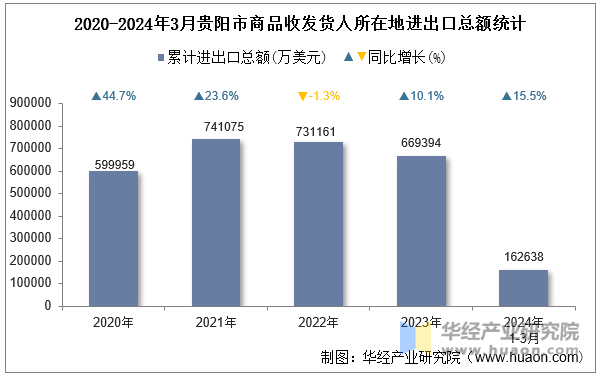 2020-2024年3月贵阳市商品收发货人所在地进出口总额统计