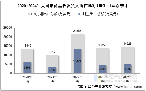 2020-2024年大同市商品收发货人所在地3月进出口总额统计