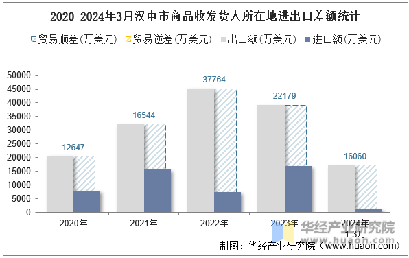 2020-2024年3月汉中市商品收发货人所在地进出口差额统计