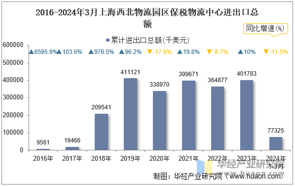 2016-2024年3月上海西北物流园区保税物流中心进出口总额