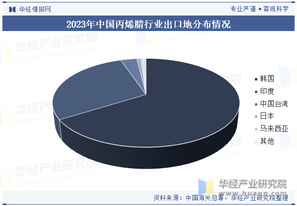 2023年中国丙烯腈行业出口地分布情况