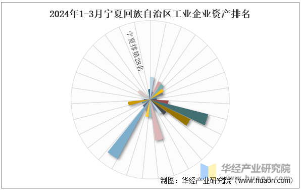 2024年1-3月宁夏回族自治区工业企业资产排名