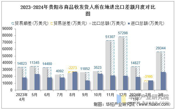 2023-2024年贵阳市商品收发货人所在地进出口差额月度对比图