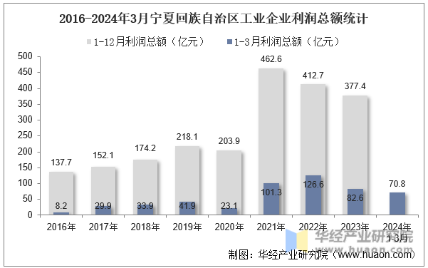 2016-2024年3月宁夏回族自治区工业企业利润总额统计