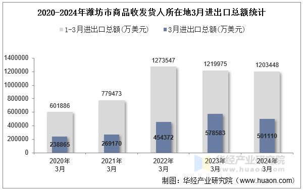 2020-2024年潍坊市商品收发货人所在地3月进出口总额统计