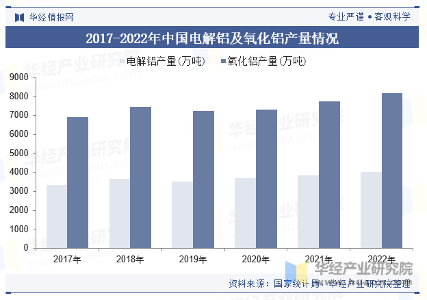 2017-2022年中国电解铝及氧化铝产量情况