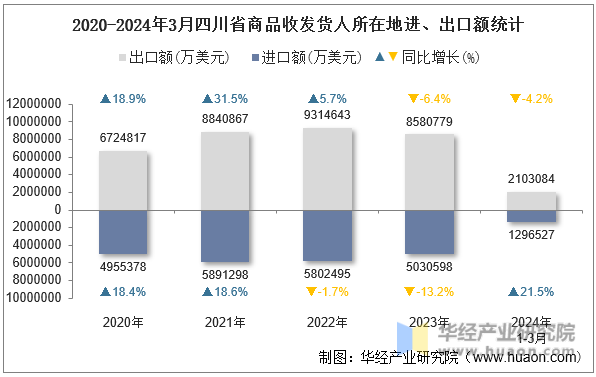 2020-2024年3月四川省商品收发货人所在地进、出口额统计
