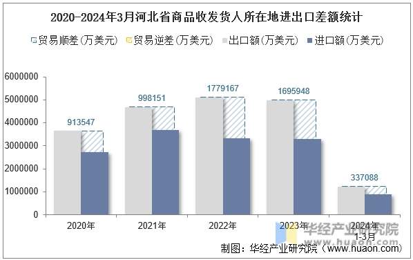 2020-2024年3月河北省商品收发货人所在地进出口差额统计