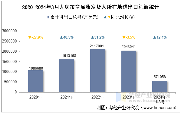 2020-2024年3月大庆市商品收发货人所在地进出口总额统计