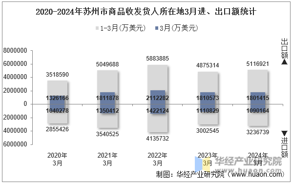 2020-2024年苏州市商品收发货人所在地3月进、出口额统计