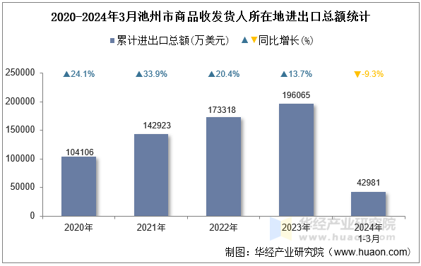 2020-2024年3月池州市商品收发货人所在地进出口总额统计